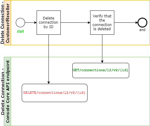 Delete a connection diagram