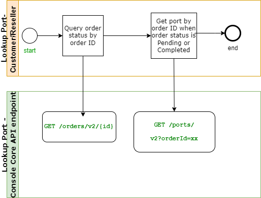 Lookup a port diagram