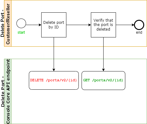 Delete a port diagram