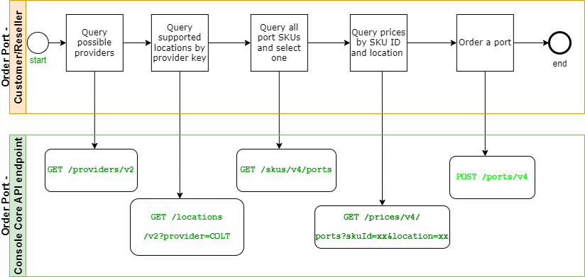 Order a port diagram
