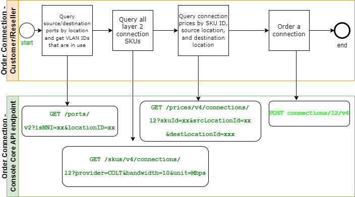 Order a connection diagram